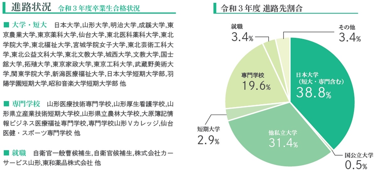 進学コース進路状況